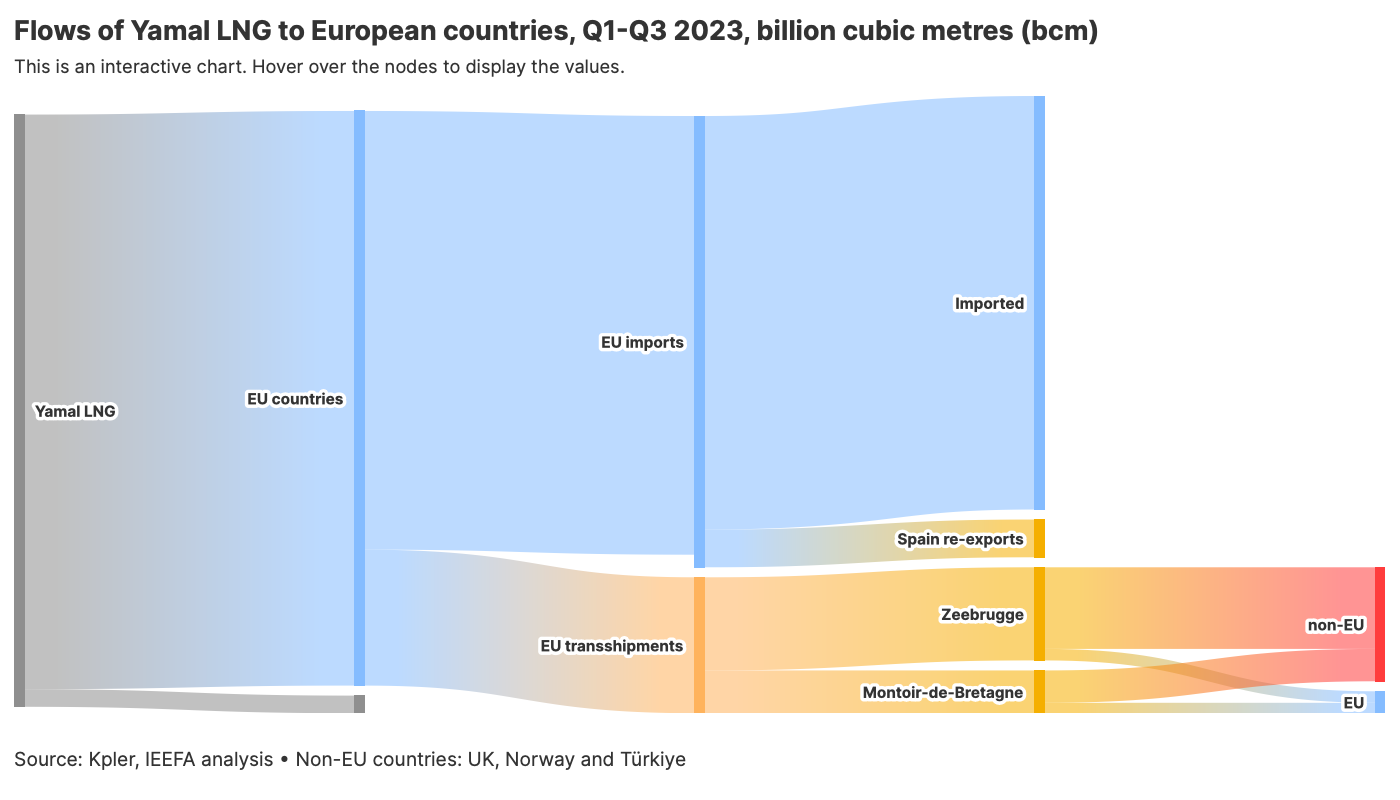 Eu Turns A Blind Eye To Of Russian Lng Flowing Through Its